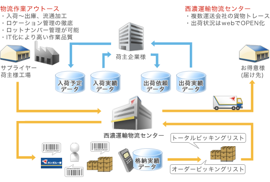 物流加工業務