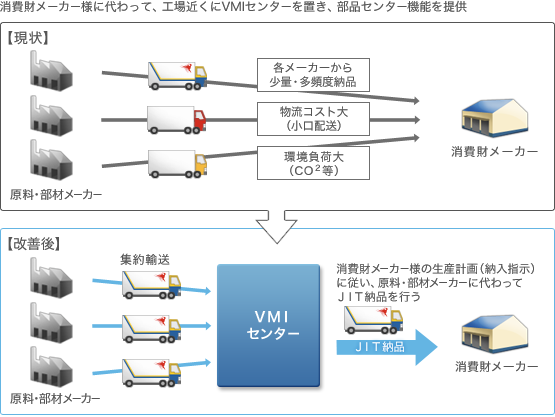 夜間作業し、翌日配送を可能にする物流センター（運送業と一体型のロジ）