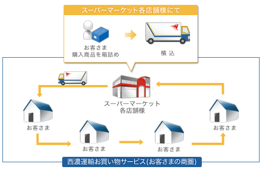 サービスフロー