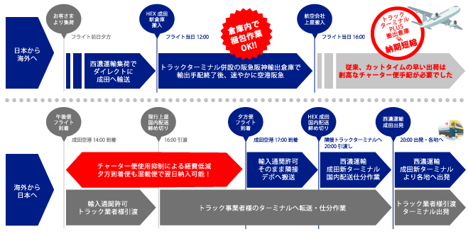 輸入貨物の流れ