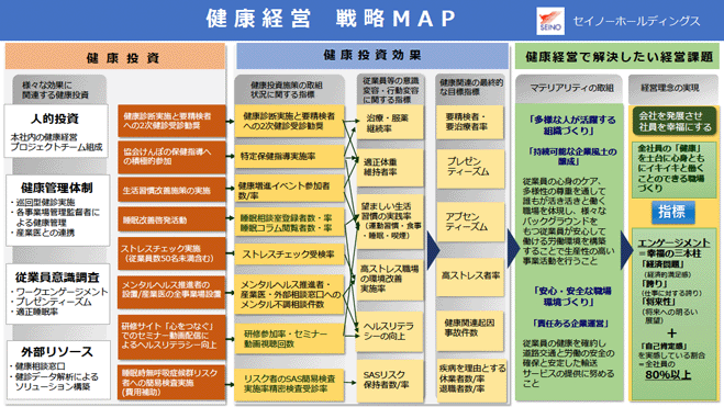 健康経営 戦略MAP